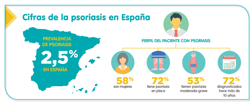 ACCION PSORIASIS 1 - Día Mundial de la Psoriasis: Encuesta NEXT, la enfermedad en datos