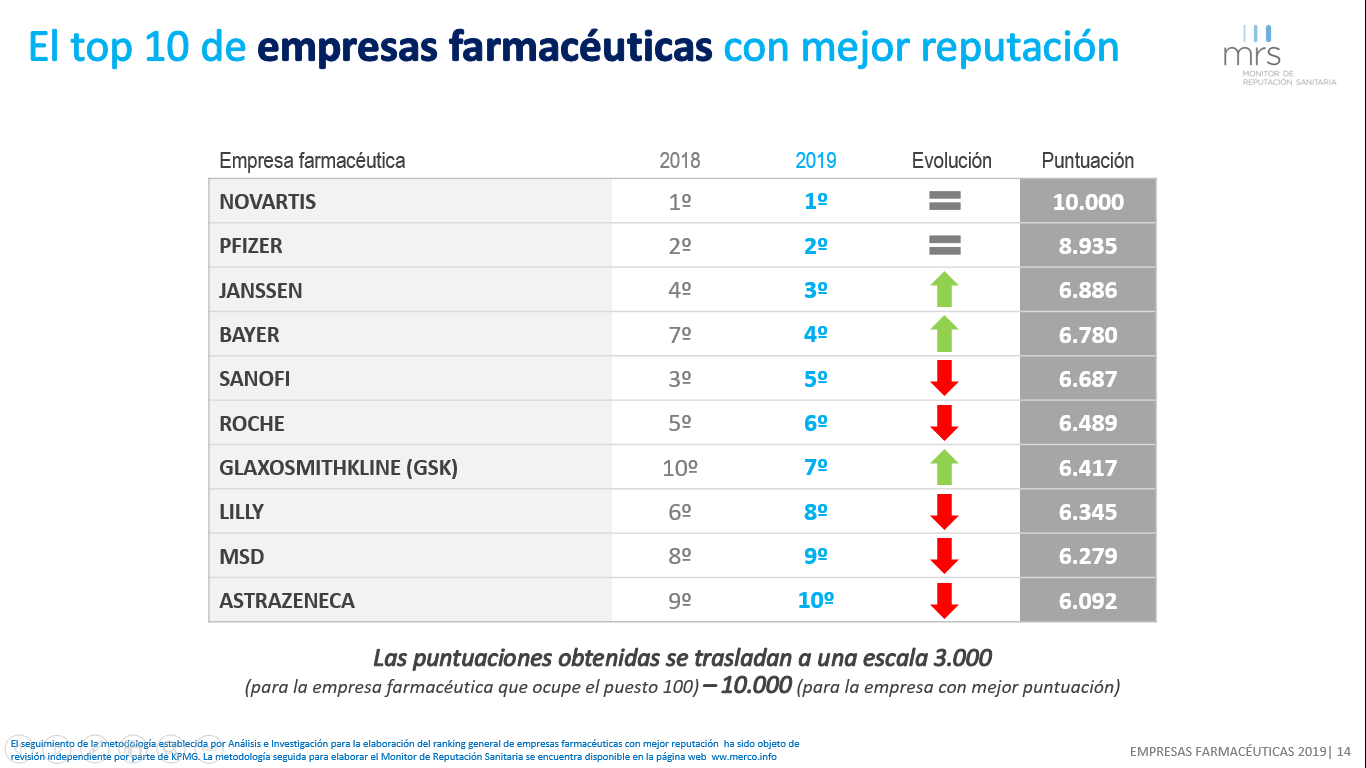 mrs 2 - Novartis elegida como la empresa farmacéutica con mejor reputación en España