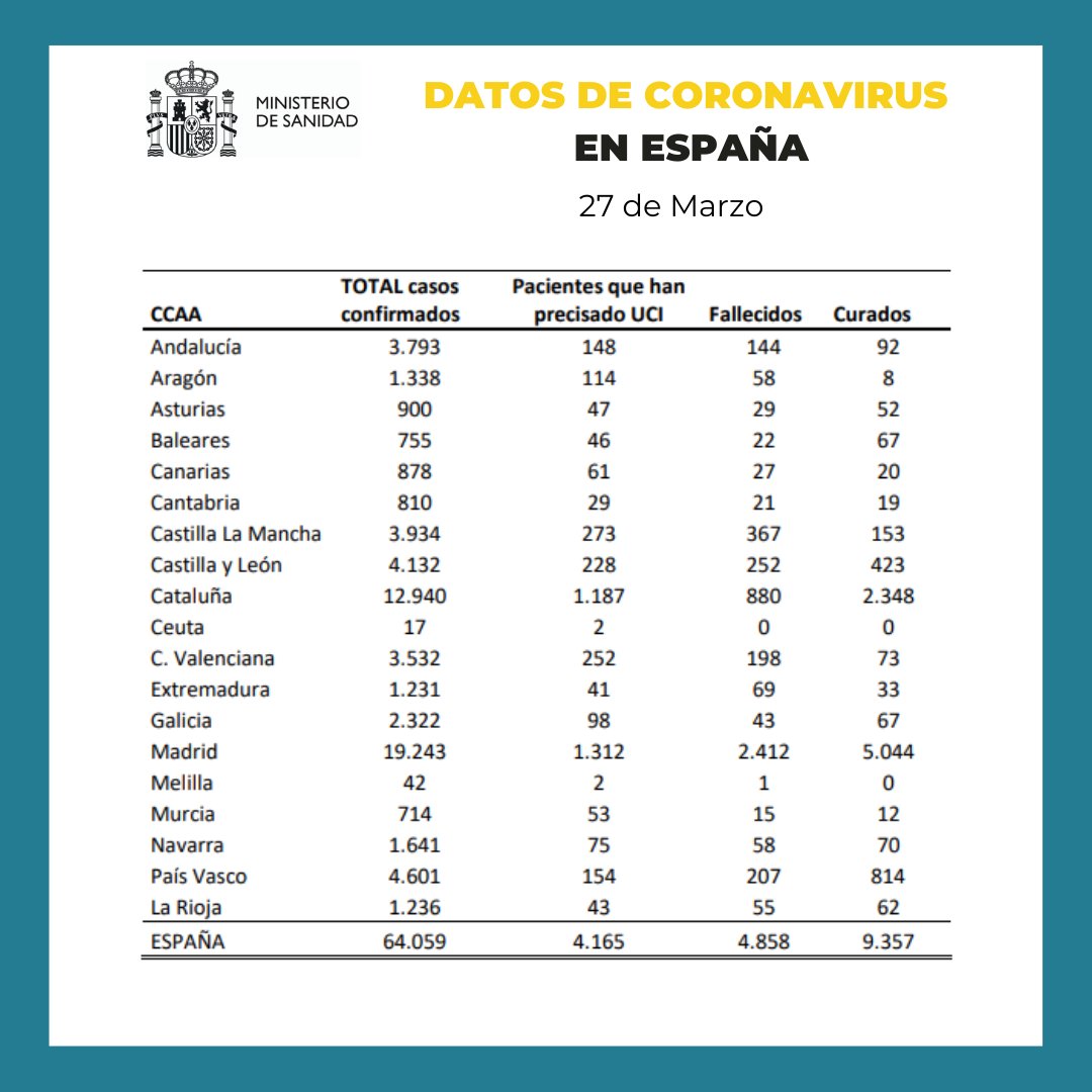 casos coronavirus viernes 27 - Los casos de coronavirus en España se elevan a 64.059 personas infectadas y 4.858 muertos
