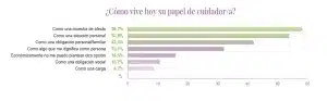 Gráfico con datos emocionales sobre cómo viven las personas cuidadoras su rol familiar