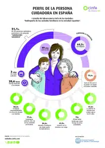 Infografía con datos sobre el perfil de las personas cuidadoras en España según el Observatorio Cinfa