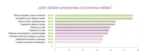 Gráfico sobre los tipos de cuidados que las personas cuidadoras ofrecen en España